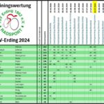 Trainingswertung 2024 nach Herrnberg