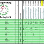 Trainingswertung 2024 nach Göttenbach